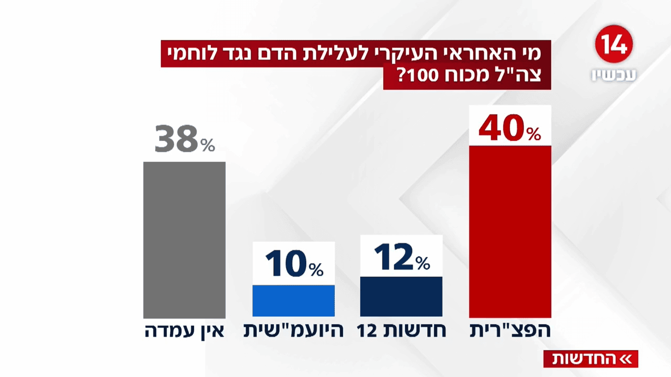 ה"סקר" בערוץ 14 (צילום מסך) ה"סקר" בערוץ 14 (צילום מסך)