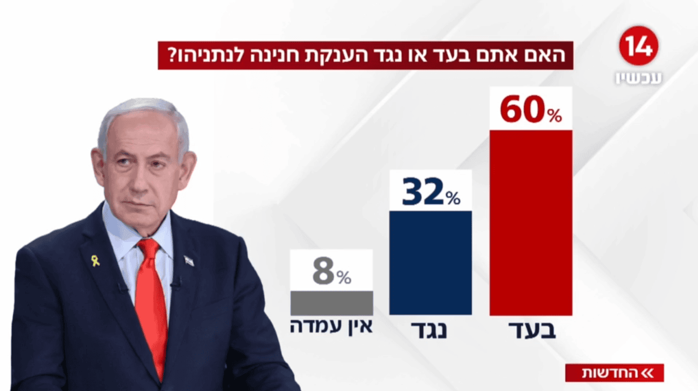 סקר ערוץ 14 בעניין החנינה לנתניהו, "החדשות", ערוץ 14, 30.11.25 (צילום מסך)