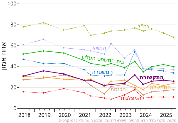 נתוני אמון במוסדות השונים, לאורך השנים, לפי מדד הדמוקרטיה של מרכז ויטרבי לחקר דעת קהל ומדיניות שבמכון הישראלי לדמוקרטיה נתוני אמון במוסדות השונים, לאורך השנים, לפי מדד הדמוקרטיה של מרכז ויטרבי לחקר דעת קהל ומדיניות שבמכון הישראלי לדמוקרטיה