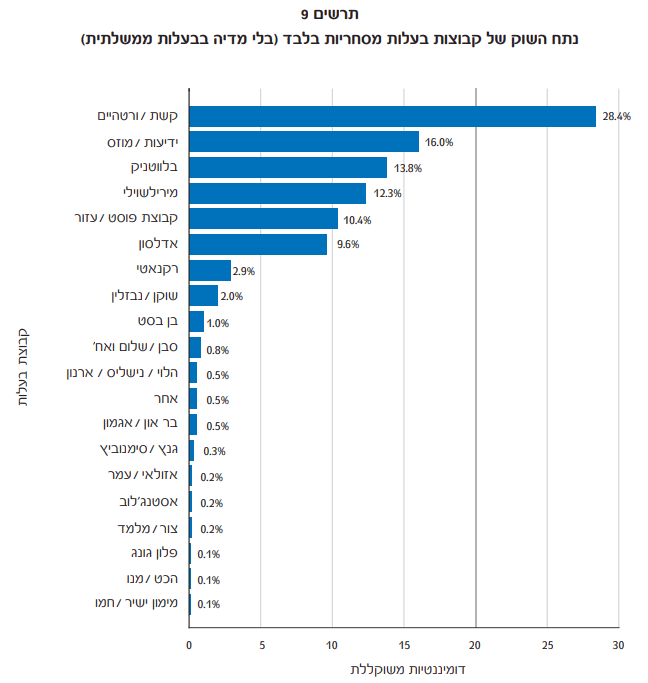 נתח השוק של קבוצות בבעלות מסחריות בלבד (מתוך הדו"ח) נתח השוק של קבוצות בבעלות מסחריות בלבד (מתוך הדו"ח)