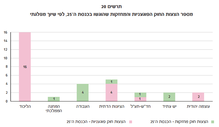 מספר הצעות החוק הפוגעניות והמחזקות בנושאי תקשורת שהוגשו בכנסת ה-25, לפי שיוך מפלגתי מספר הצעות החוק הפוגעניות והמחזקות בנושאי תקשורת שהוגשו בכנסת ה-25, לפי שיוך מפלגתי