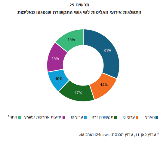התפלגות אירועי האלימות לפי גופי התקשורת שנפגעו מהם התפלגות אירועי האלימות לפי גופי התקשורת שנפגעו מהם