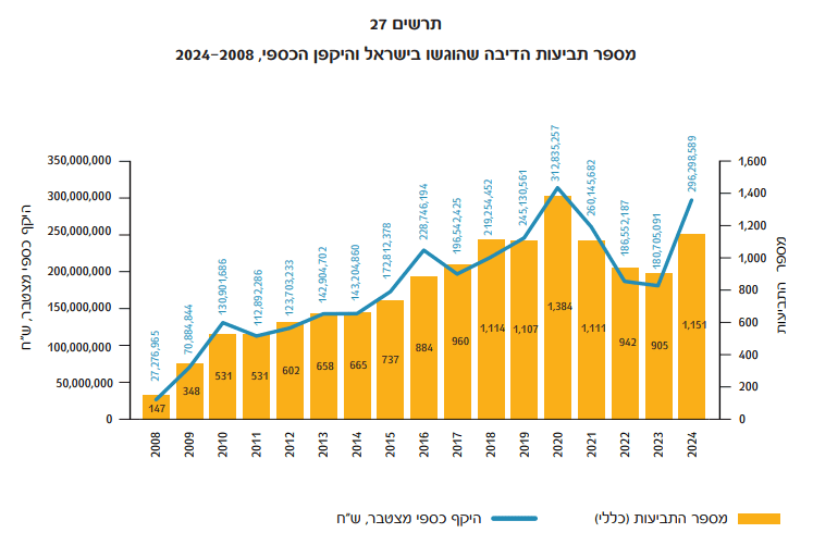 מספר תביעות הדיבה שהוגשו בישראל והיקפן הכספי, 2008-2024 מספר תביעות הדיבה שהוגשו בישראל והיקפן הכספי, 2008-2024