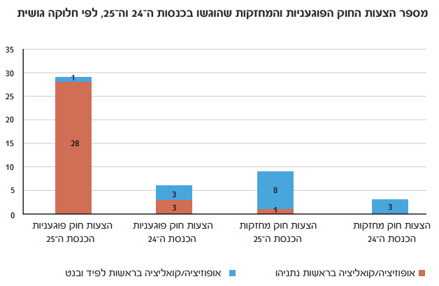 מספר הצעות החוק הפוגעניות והמחזקות שהוגשו בכנסות ה-24 וה-25, לפי חלוקה גושית