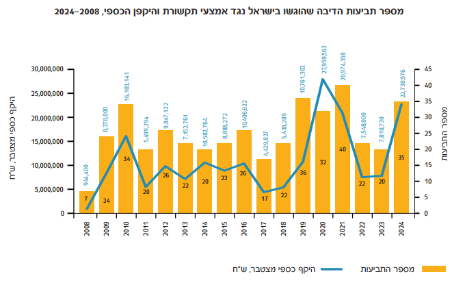 מספר תביעות הדיבה שהוגשו בישראל נגד אמצעי תקשורת והיקפן הכספי, 2008-2024 מספר תביעות הדיבה שהוגשו בישראל נגד אמצעי תקשורת והיקפן הכספי, 2008-2024