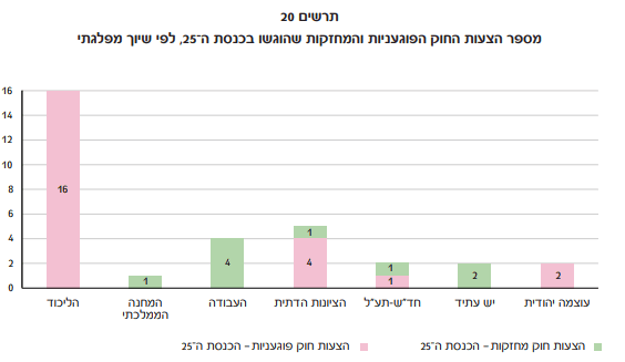 מספר הצעות החוק הפוגעניות והמחזקות שהוגשו בכנסת ה-25, לפי שיוך מפלגתי