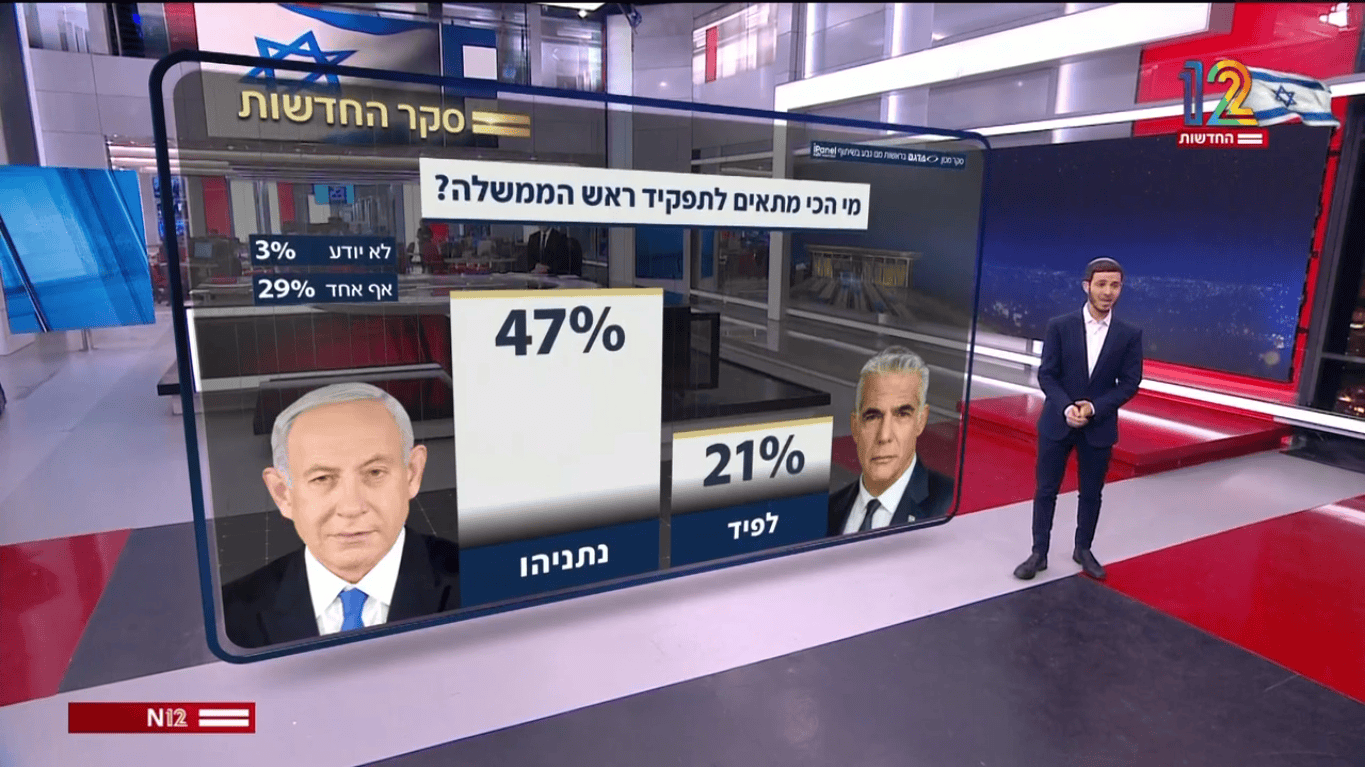 סקר מנדטים חדשות 12, התאמה לראשות הממשלה, 19.2.26 (צילום מסך)