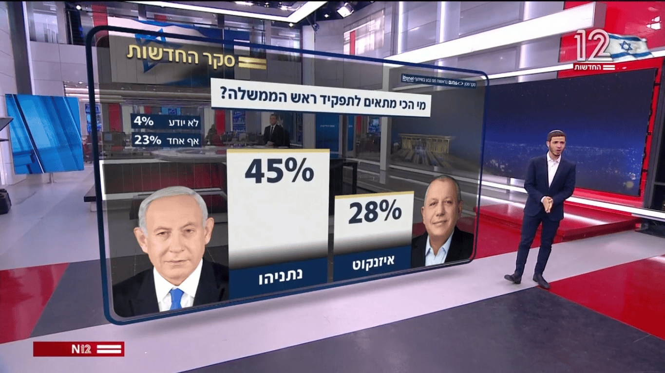 סקר מנדטים חדשות 12, התאמה לראשות הממשלה, 19.2.26 (צילום מסך)