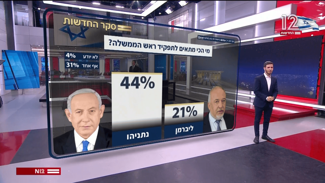 סקר מנדטים חדשות 12, התאמה לראשות הממשלה, 19.2.26 (צילום מסך)
