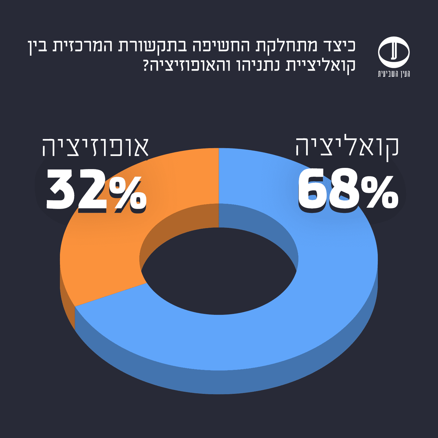 חשיפה של פוליטיקאים בתקשורת, קואליציה מול אופוזיציה 