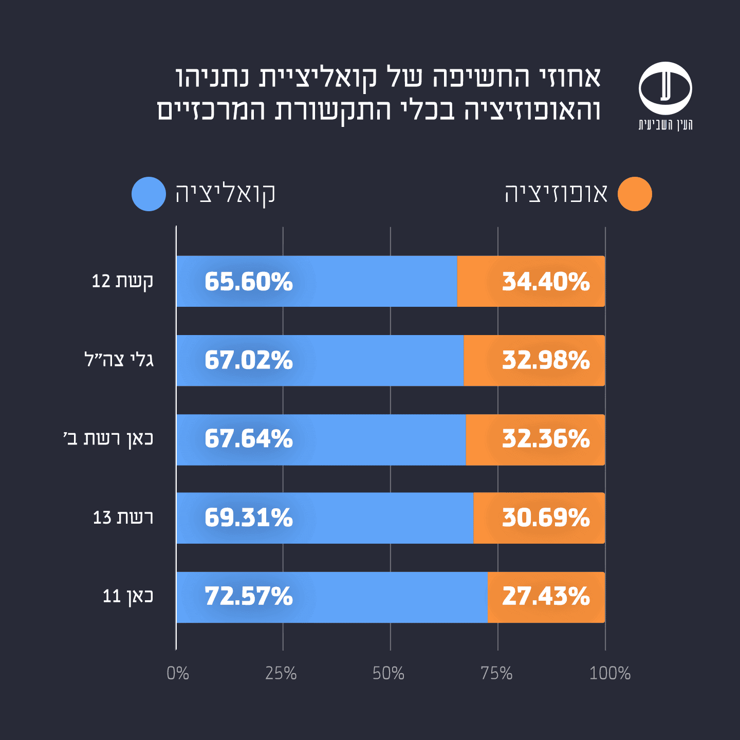 חשיפה פוליטית לפי ערוצים