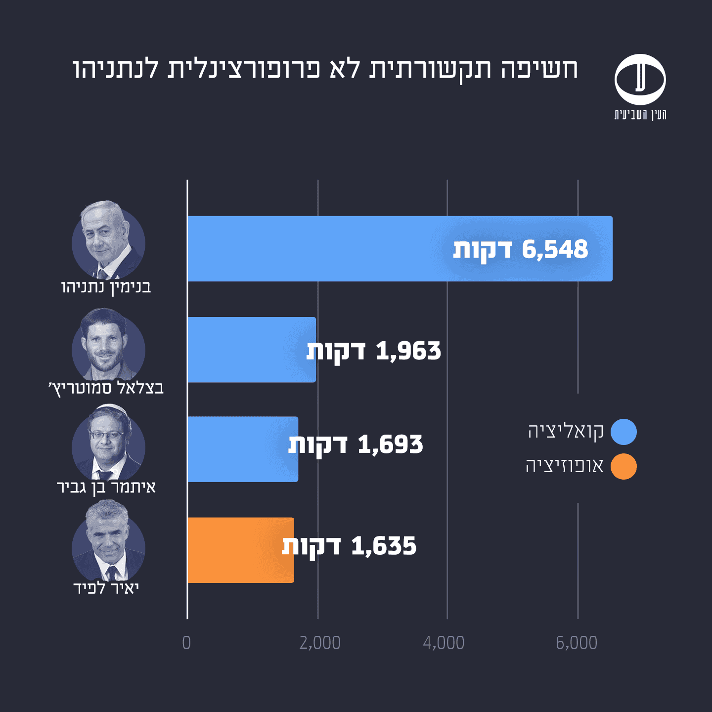 נתוני חשיפה תקשורתית נתניהו