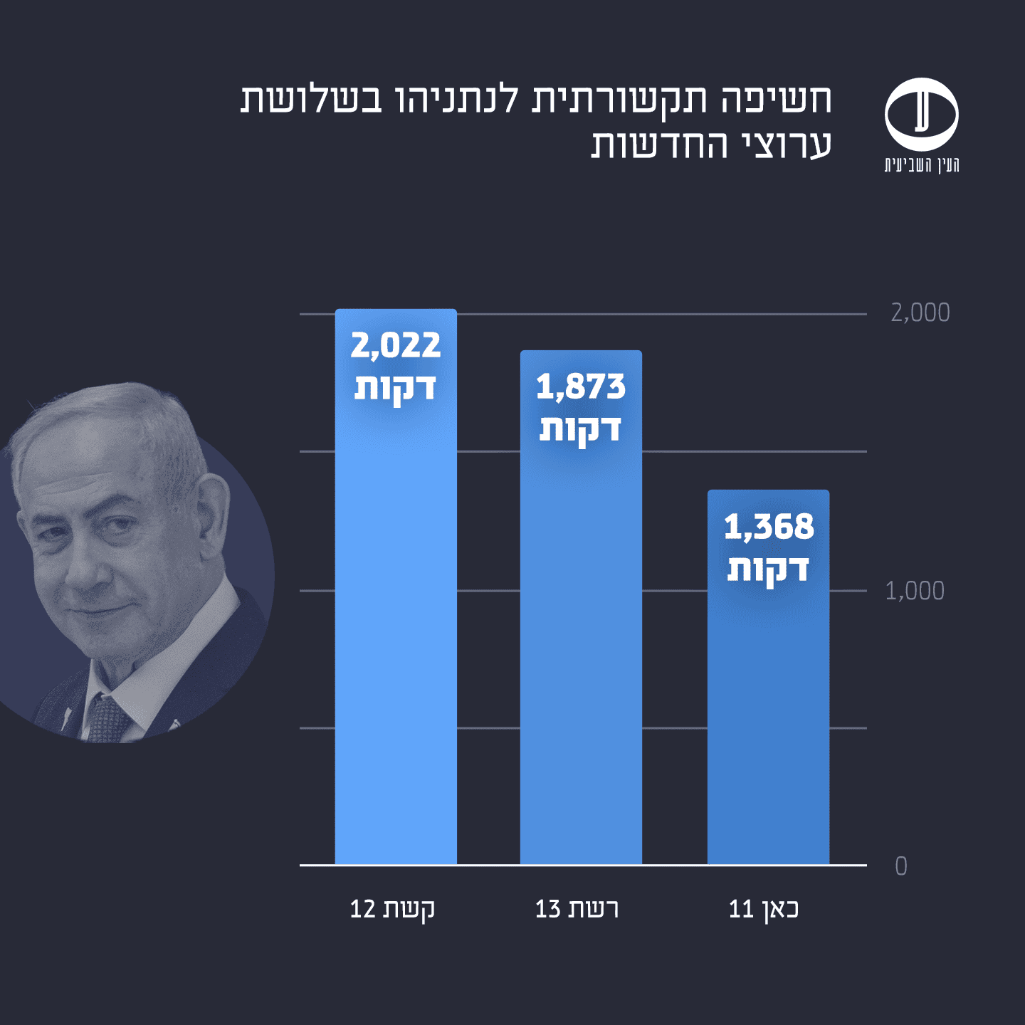 חשיפה תקשורתית לנתניהו