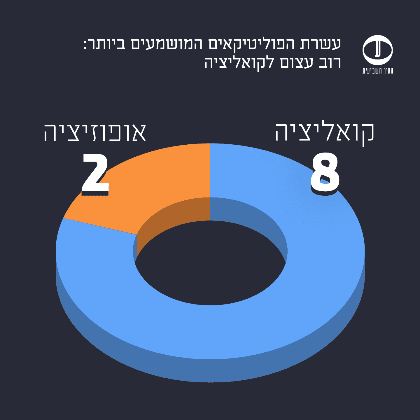 חשיפה לנציגי קואליציה ואופוזיציה, עשרת המקומות הראשונים