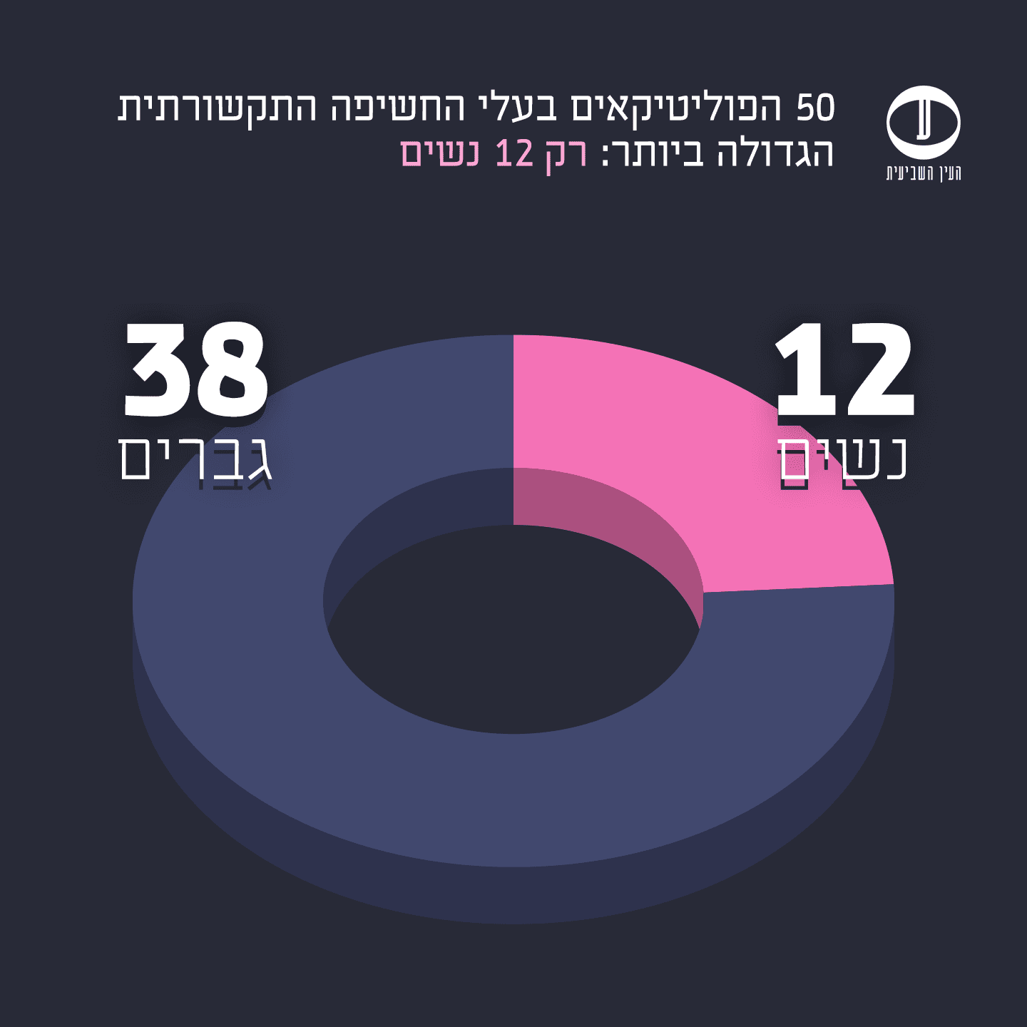 ייצוג לנשים בחשיפה פוליטית בתקשורת
