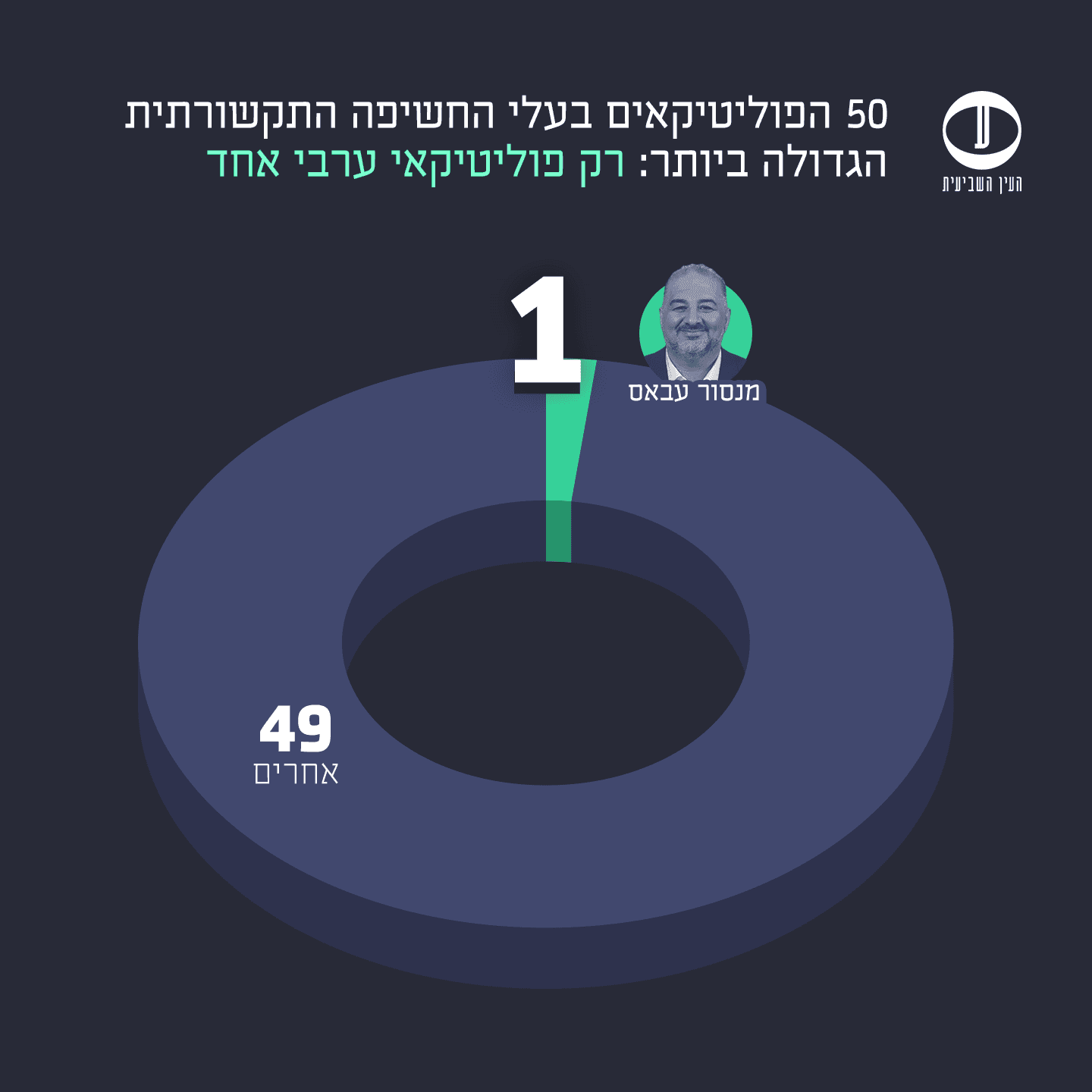 נציגים ערביים ברשימת 50 הפוליטיקאים הנחשפים ביותר בתקשורת