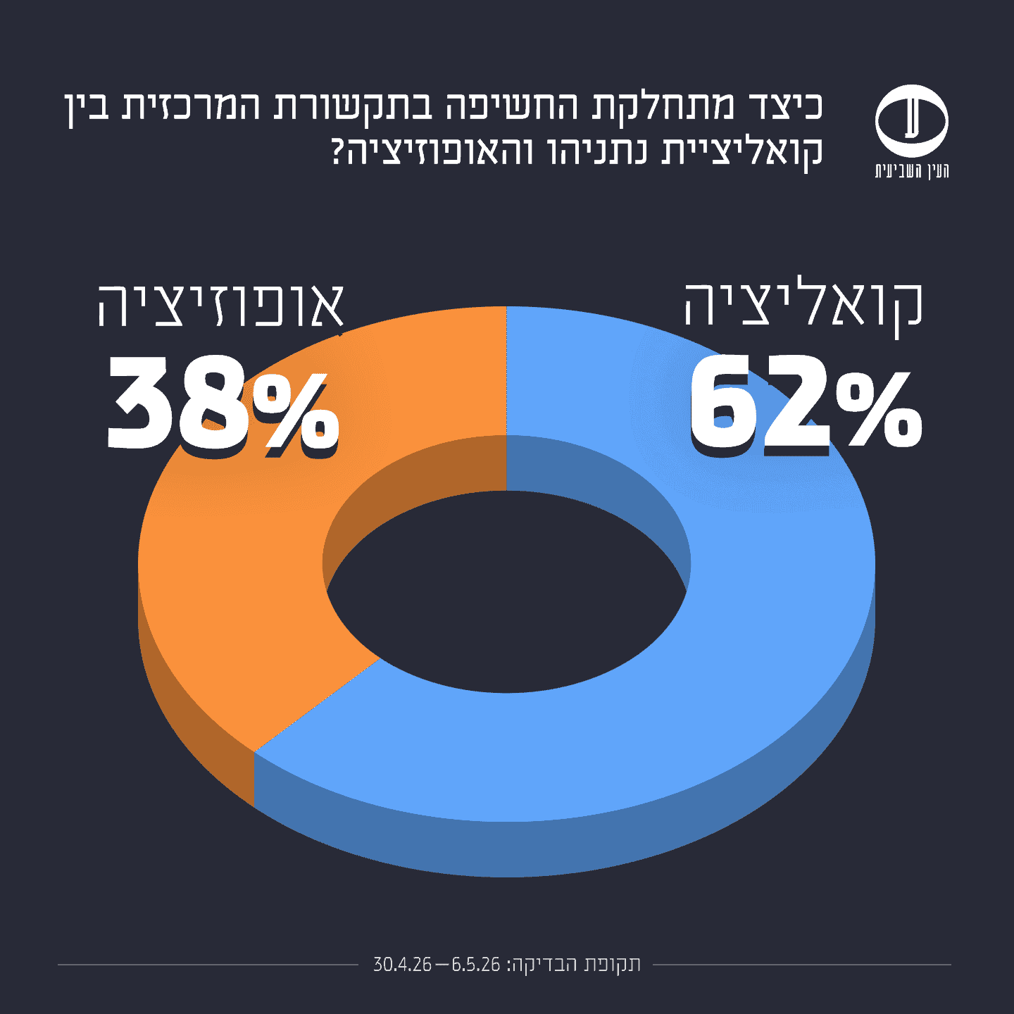 קואליציה מול אופוזיציה בחירות 2026 בדיקה שנייה