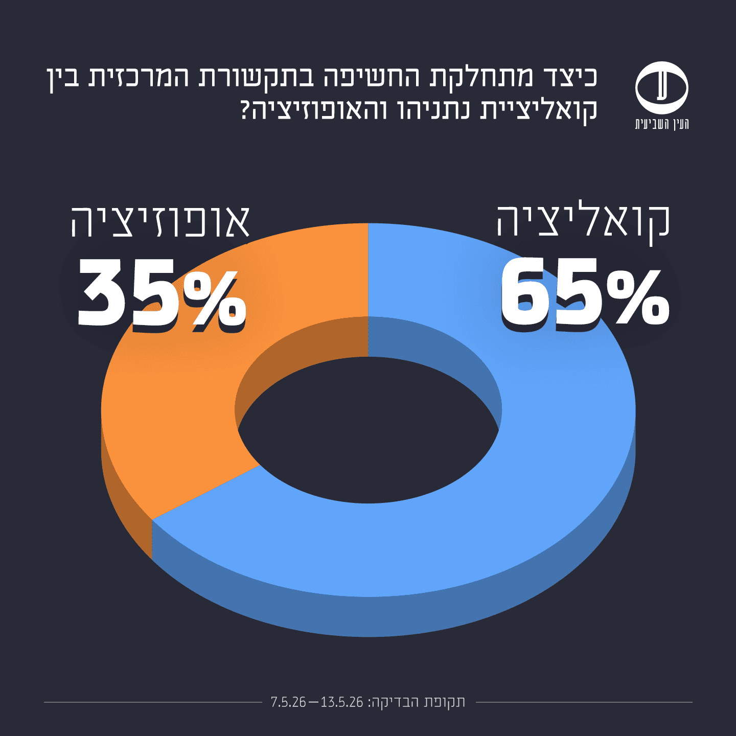 בחירות 2026 קואליציה מול אופוזיציה 7-13.5.26 בחירות 2026 קואליציה מול אופוזיציה 7-13.5.26