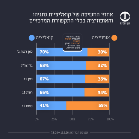 2 (1) בחירות 2026 קואליציה מול אופוזיציה 7-13.5.26