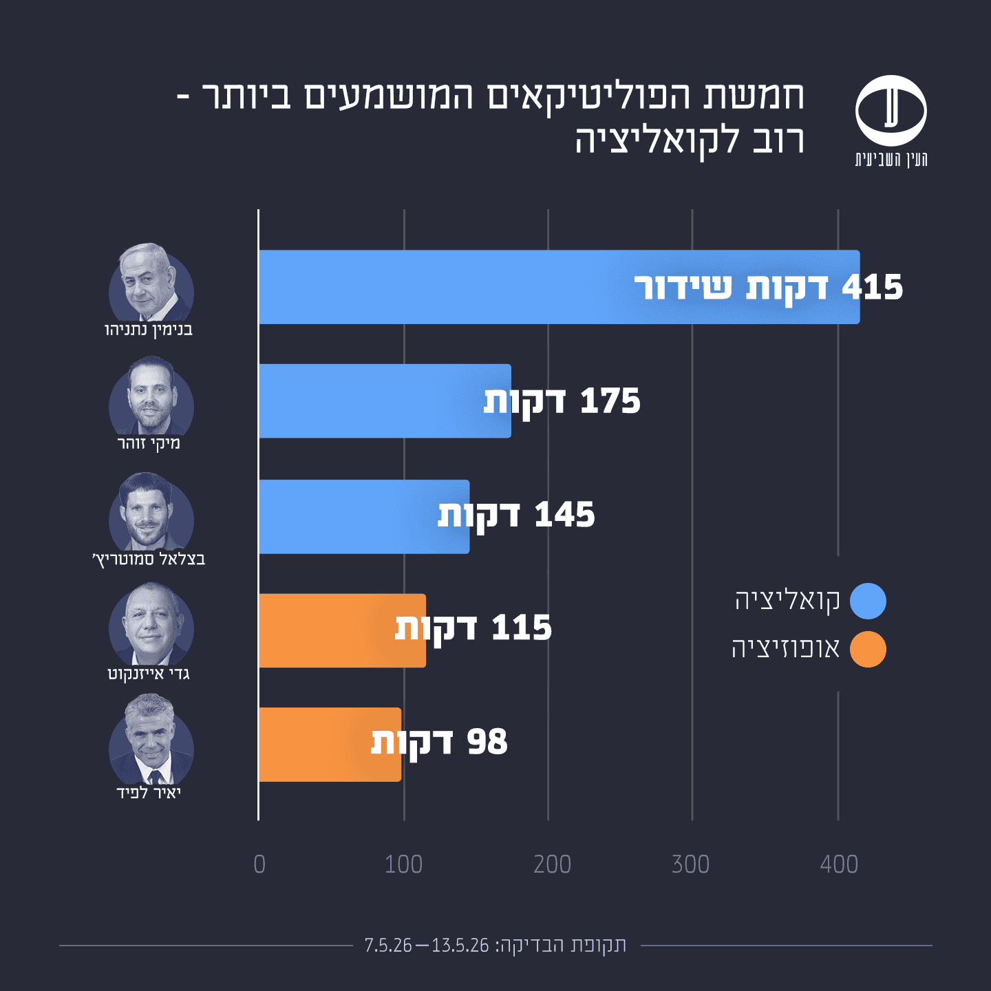 3א בחירות 2026 קואליציה מול אופוזיציה 7-13.5.26