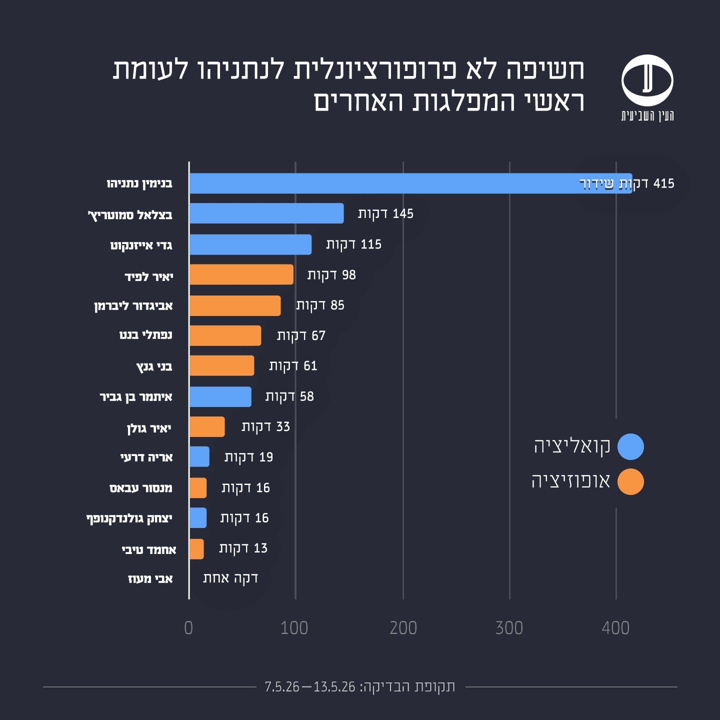 3ב בחירות 2026 קואליציה מול אופוזיציה 7-13.5.26