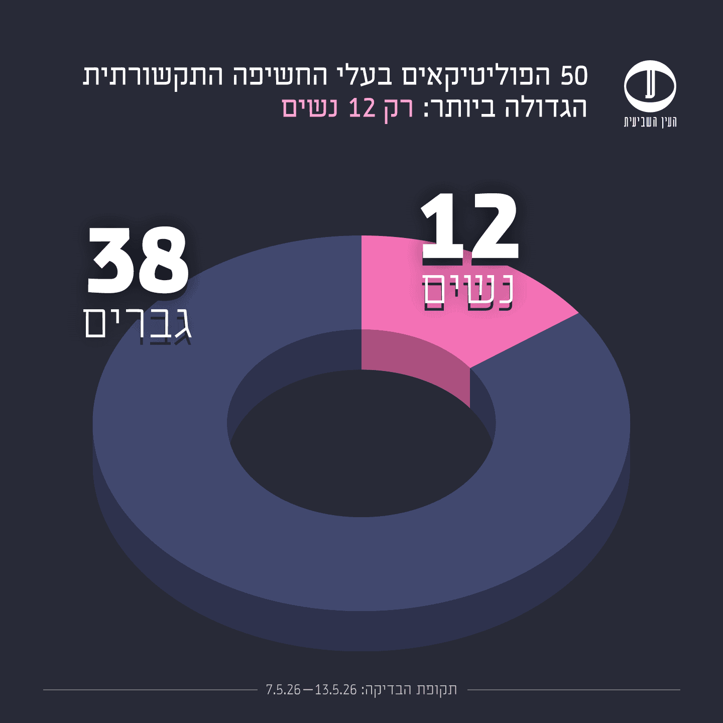 בחירות 2026 קואליציה מול אופוזיציה 7-13.5.26