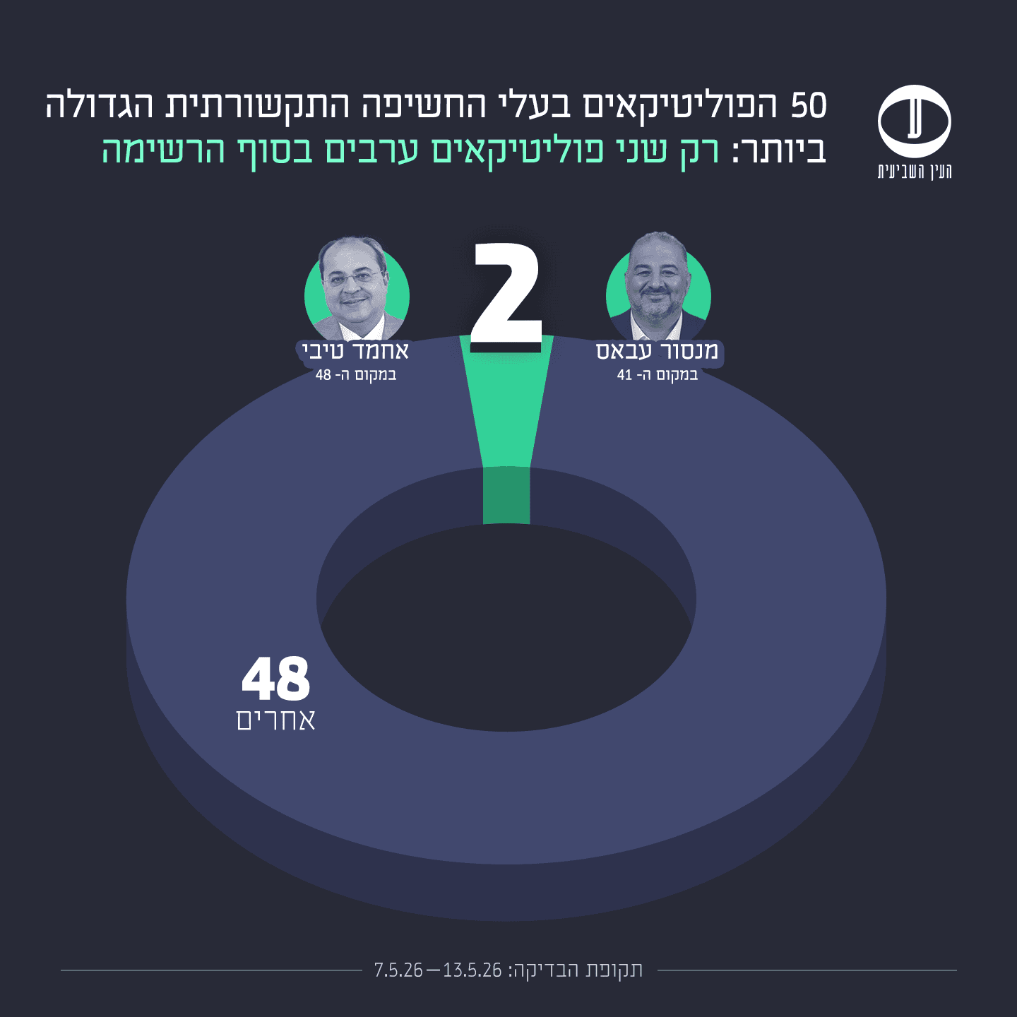 5 (1) בחירות 2026 קואליציה מול אופוזיציה 7-13.5.26