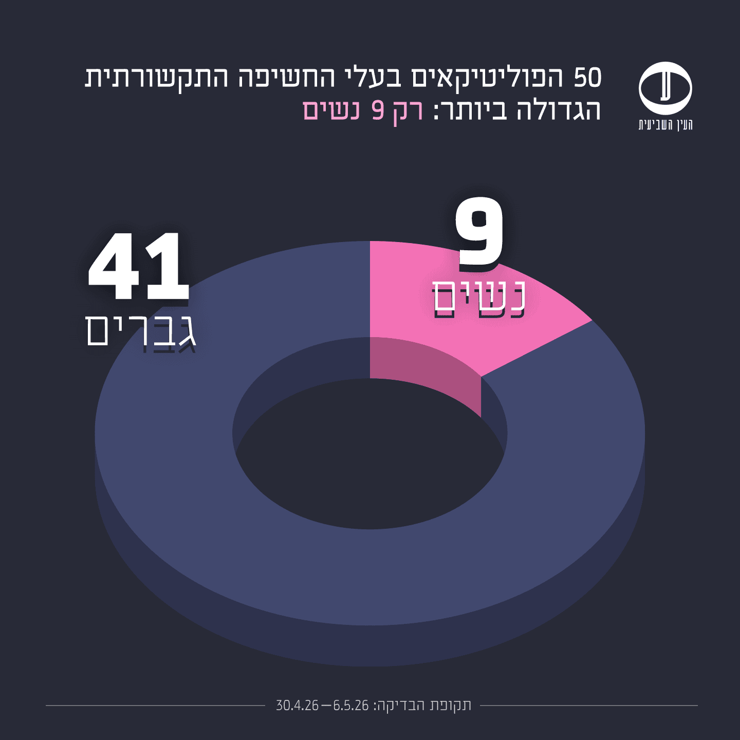 קואליציה מול אופוזיציה בחירות 2026 בדיקה שנייה