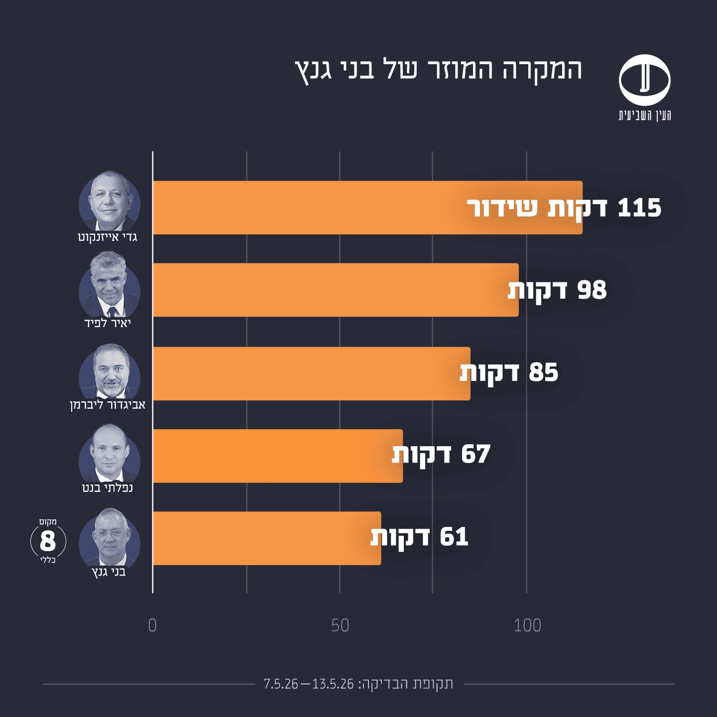 6 (2) בחירות 2026 קואליציה מול אופוזיציה 7-13.5.26