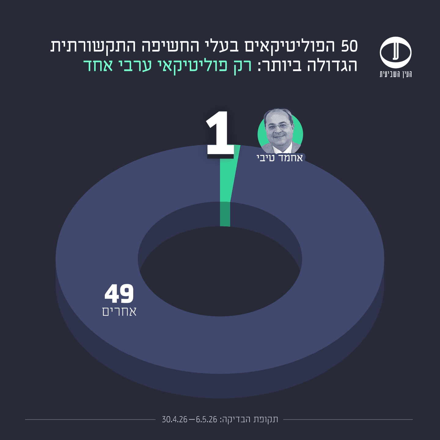 קואליציה מול אופוזיציה בחירות 2026 בדיקה שנייה