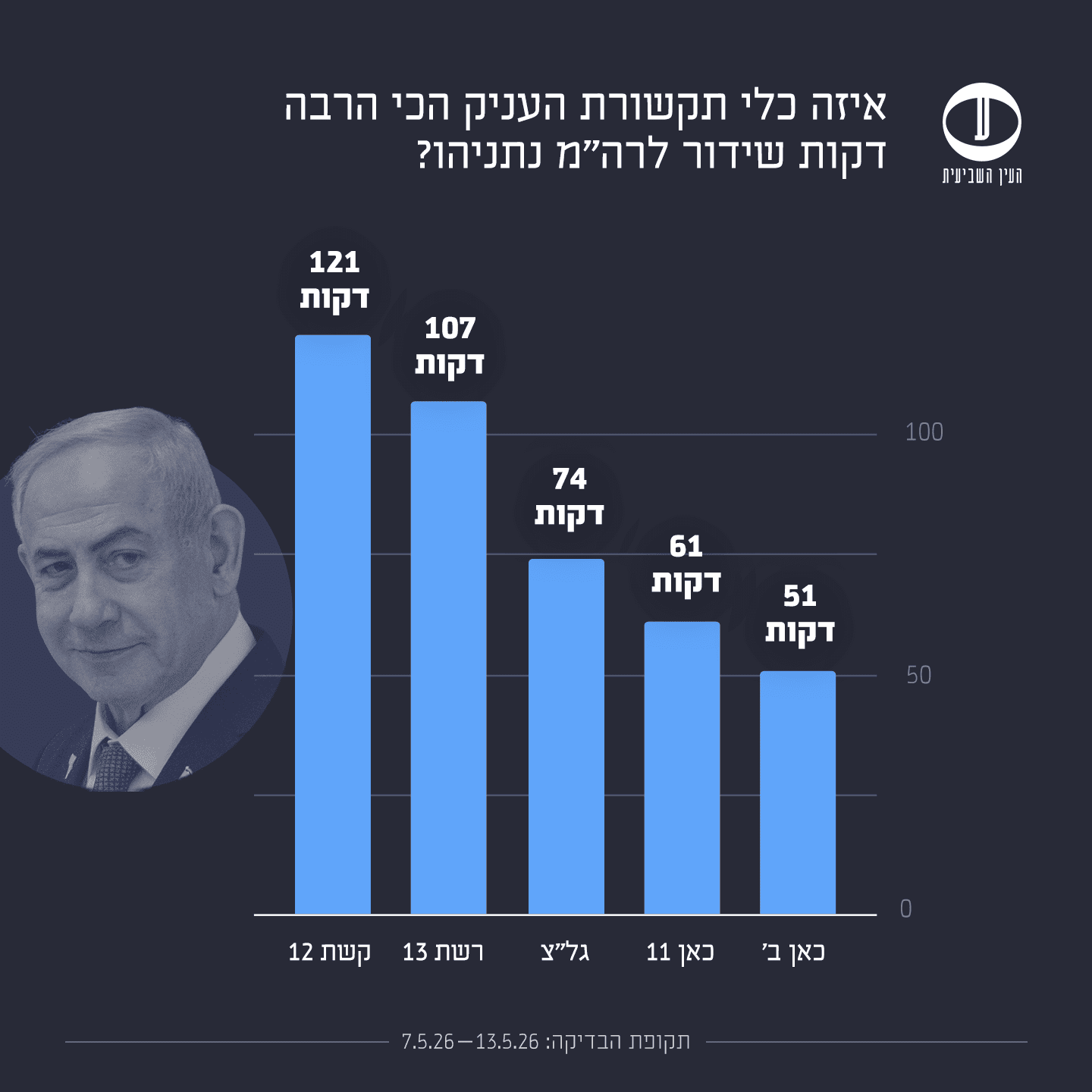 7א בחירות 2026 קואליציה מול אופוזיציה 7-13.5.26