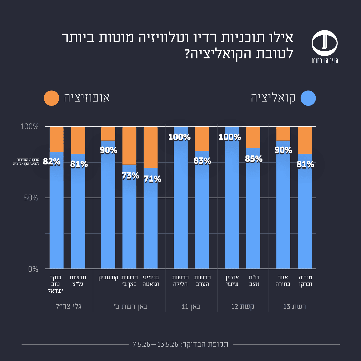 7ב בחירות 2026 קואליציה מול אופוזיציה 7-13.5.26