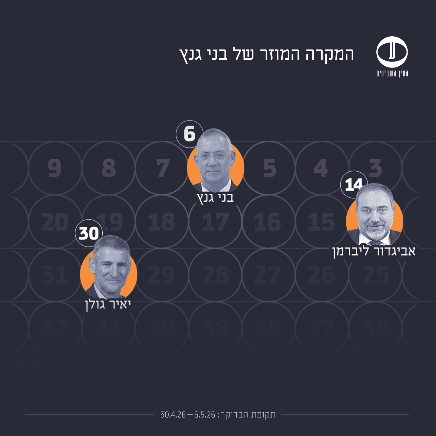 קואליציה מול אופוזיציה בחירות 2026 בדיקה שנייה