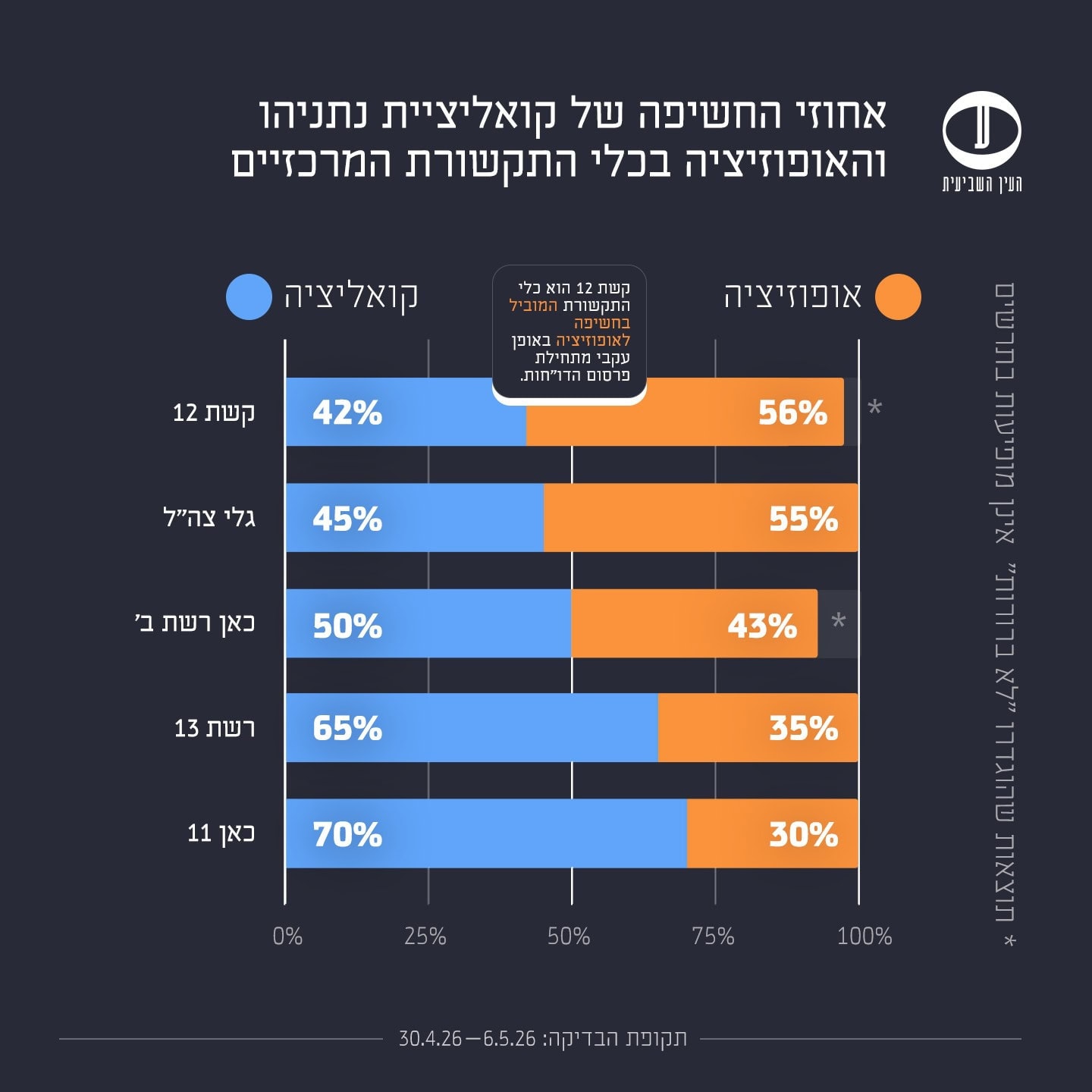 קואליציה מול אופוזיציה בחירות 2026 בדיקה שנייה