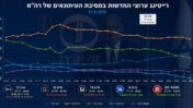 נתוני הרייטינג של ערוצי הטלוויזיה בזמן מסיבת העיתונאים של נתניהו, 27.6.26