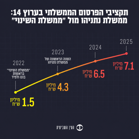 מקור הנתונים: לפ"מ. עיבוד: "העין השביעית" מקור הנתונים: לפ"מ. עיבוד: "העין השביעית"