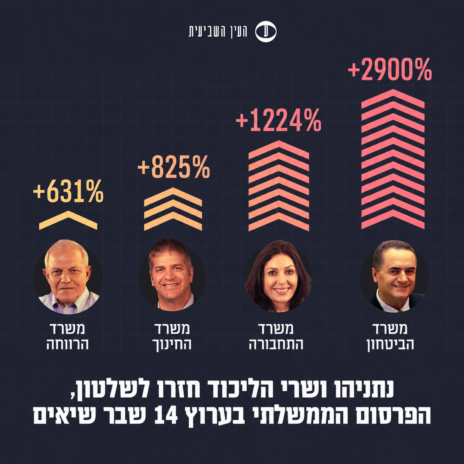 מקור הנתונים: לפ"מ. עיבוד: "העין השביעית". הנתונים מבוססים על השוואה בין הוצאות משרדי הממשלה ב-2022 וב-2025 מקור הנתונים: לפ"מ. עיבוד: "העין השביעית". הנתונים מבוססים על השוואה בין הוצאות משרדי הממשלה ב-2022 וב-2025
