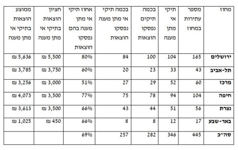 מתוך מחקרה של רחלי אדרי-חולתא (לחצו להגדלה)