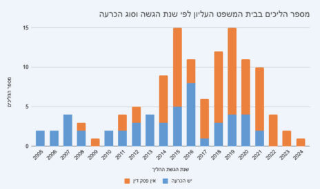 מתוך מחקרה של רחלי אדרי-חולתא (לחצו להגדלה)