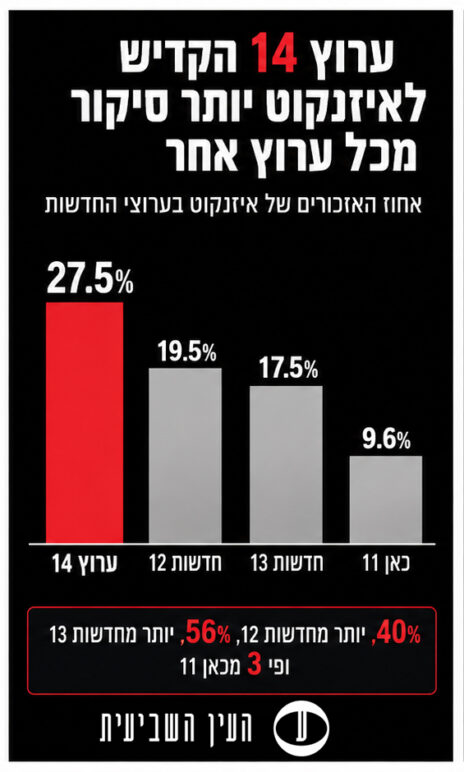 ערוץ 14 העניק נפח סיקור בלתי פרופוציונלי לאיזנקוט