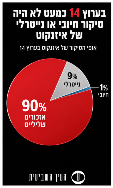 90% מהסיקור של איזנקוט בערוץ 14 היה שלילי