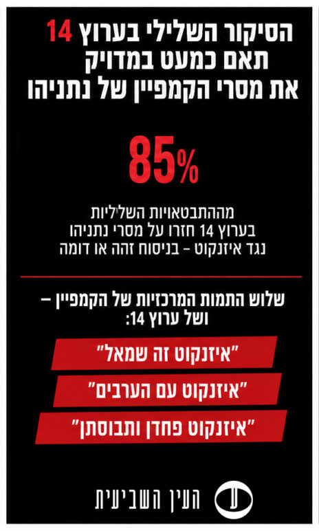 סיקור איזנקוט בערוץ 14 תאם את מסרי הקמפיין של נתניהו