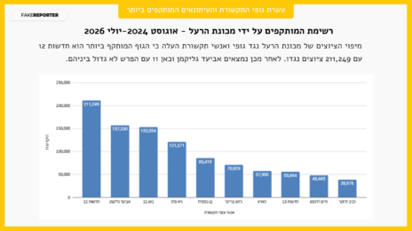 Screenshot 2026-08-31 142741 רשימת המותקפים על ידי מכונת הרעל - אוגוסט 2024-יולי 2026, מתוך מחקר של "פייק ריפורטר"