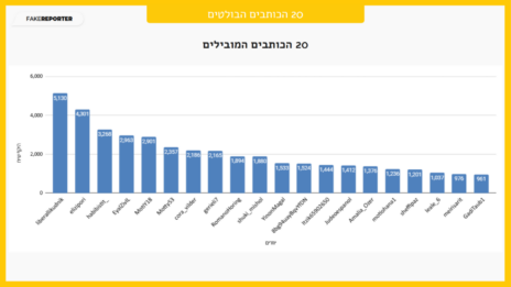 רשימת החשבונות הפעילים ביותר בתקיפת התקשורת - אוגוסט 2024-יולי 2026, מתוך מחקר של "פייק ריפורטר" רשימת חשבונות X הפעילים ביותר בתקיפת התקשורת - אוגוסט 2024-יולי 2026, מתוך מחקר של "פייק ריפורטר"