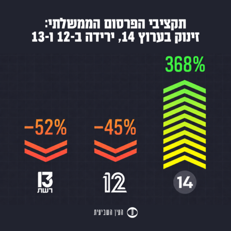 מקור הנתונים: לפ"מ. עיבוד: "העין השביעית". הנתונים מבוססים על השוואה בין הוצאות משרדי הממשלה ב-2022 וב-2025 מקור הנתונים: לפ"מ. עיבוד: "העין השביעית". הנתונים מבוססים על השוואה בין הוצאות משרדי הממשלה ב-2022 וב-2025