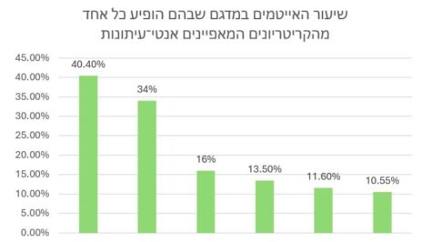 שיעור האייטמים במדגם שבהם הופיע כל אחד מהקריטריונים המאפיינים אנטי-עיתונות שיעור האייטמים במדגם שבהם הופיע כל אחד מהקריטריונים המאפיינים אנטי-עיתונות