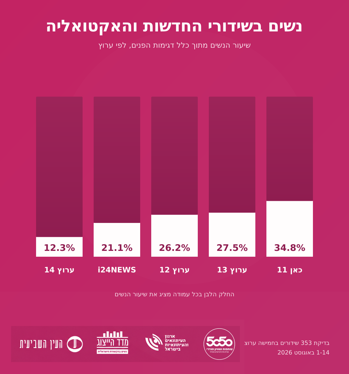 גרף ייצוג נשים לפי ערוץ