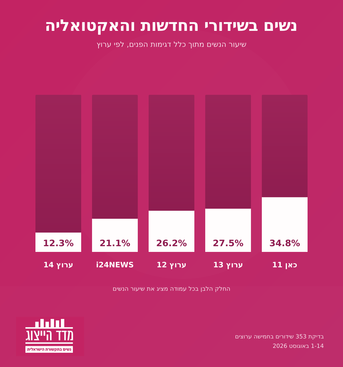 women-representation-by-channel מדד הייצוג הנשי לפי ערוץ