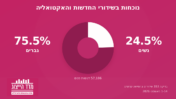 גרף המציג את מדד הייצוג הנשי בתוכניות האקטואליה