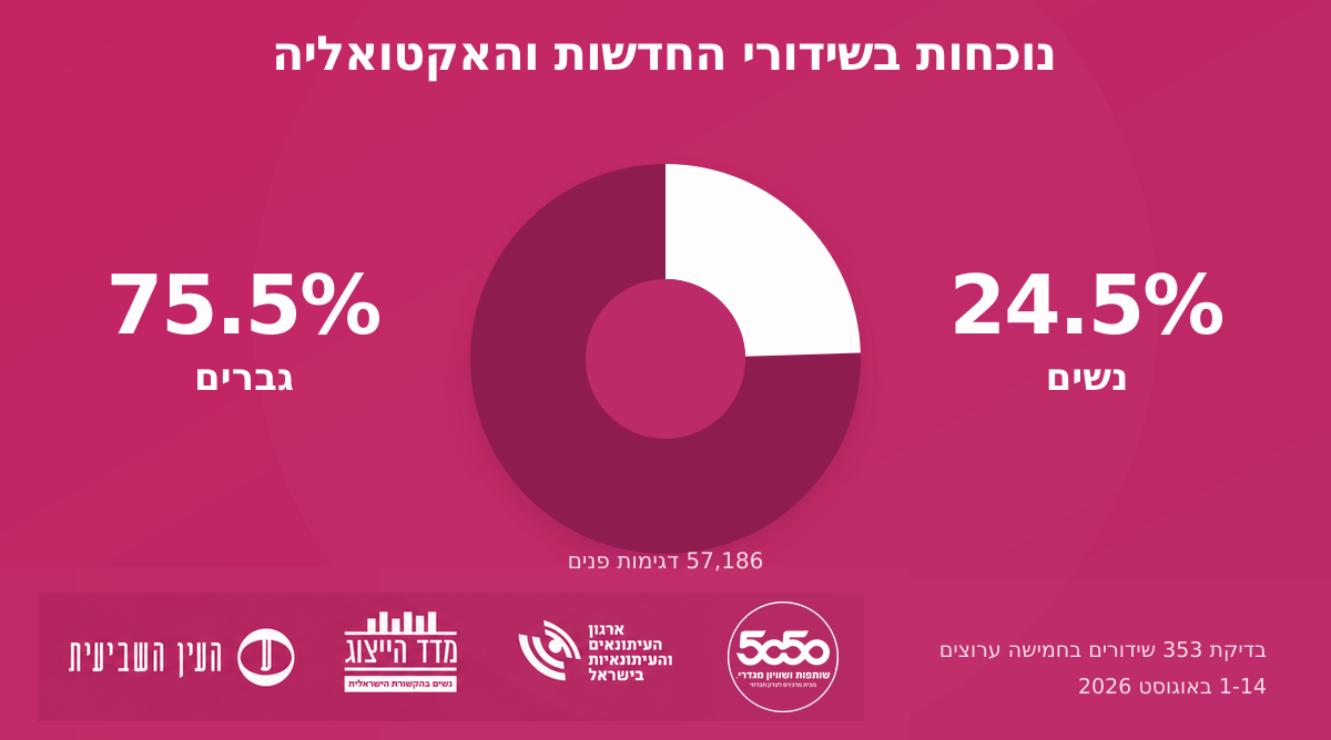 גרף ייצוג נשי באקטואליה